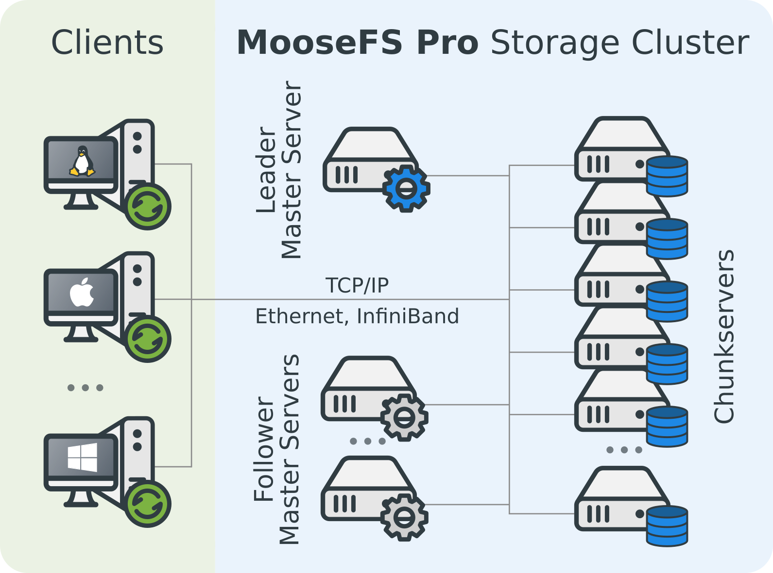 Distributed file system architecture – MooseFS