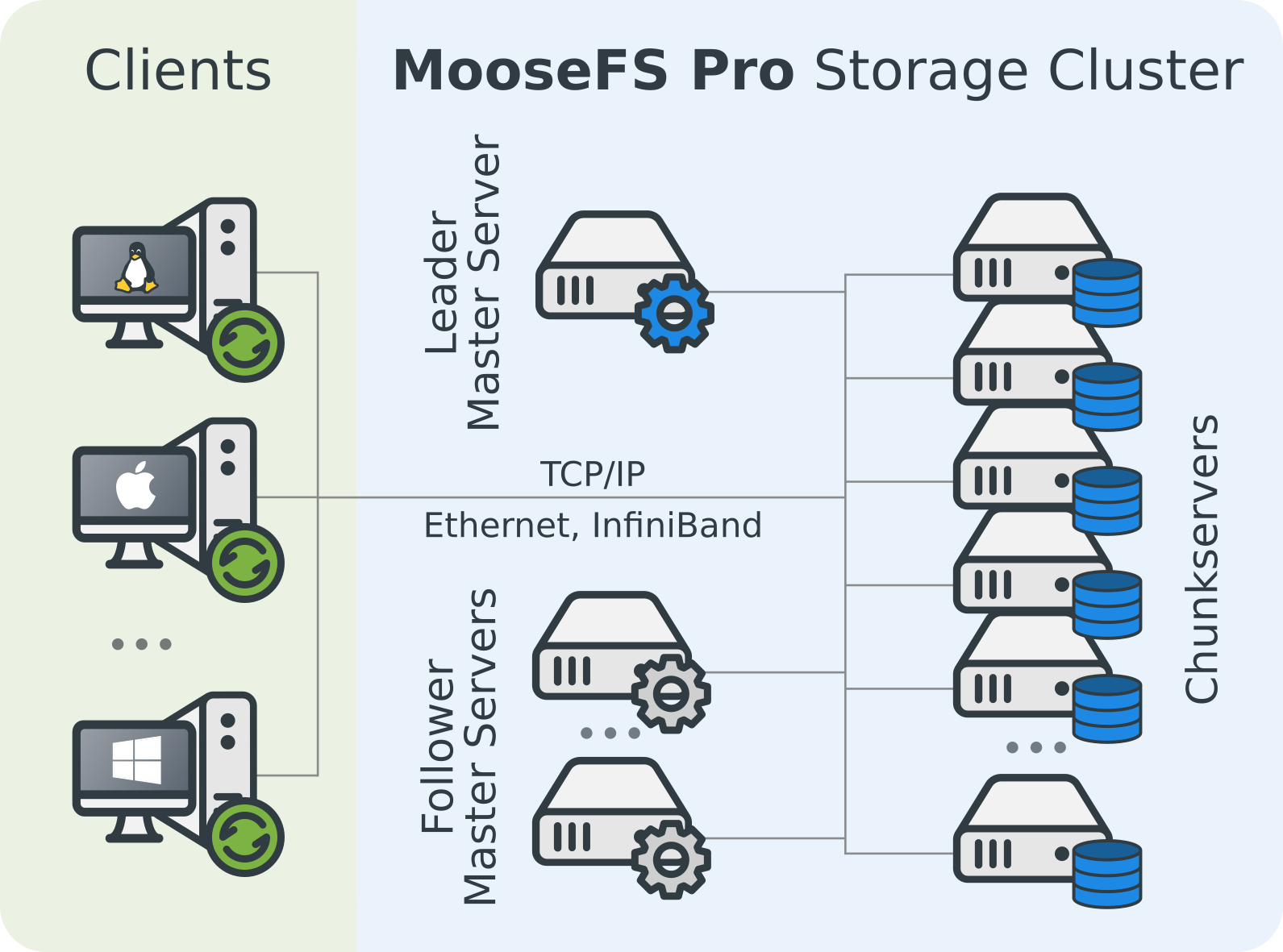 linux cluster file function replication