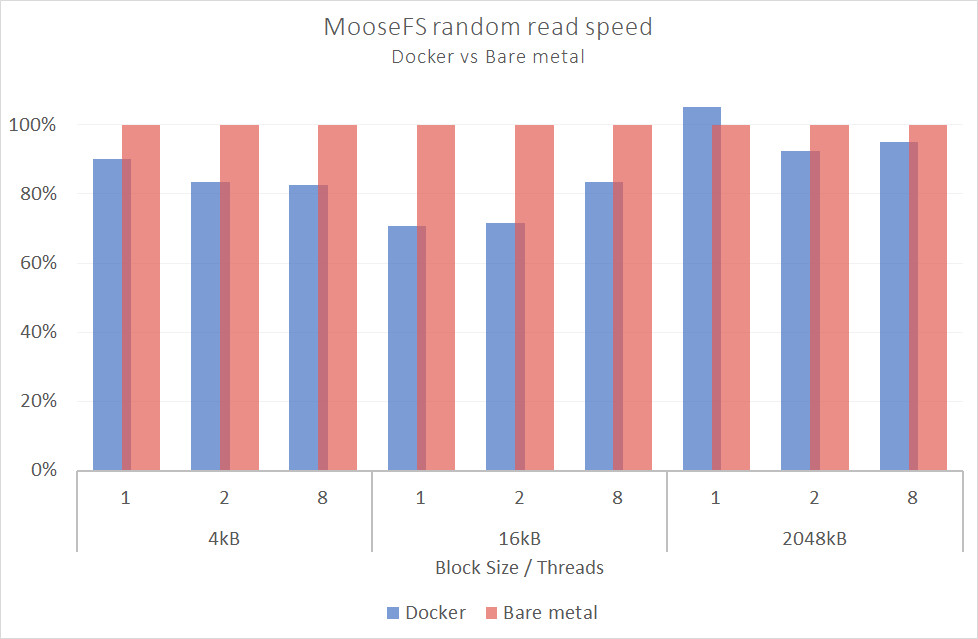 d chart3 - MooseFS showcases good performance on Docker!