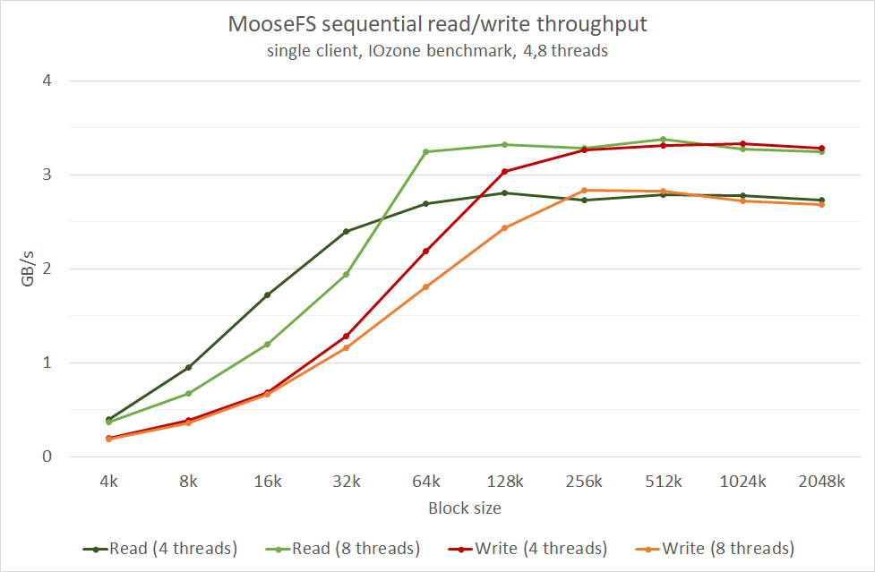 chart1 - MooseFS performance scores high on InfiniBand Network
