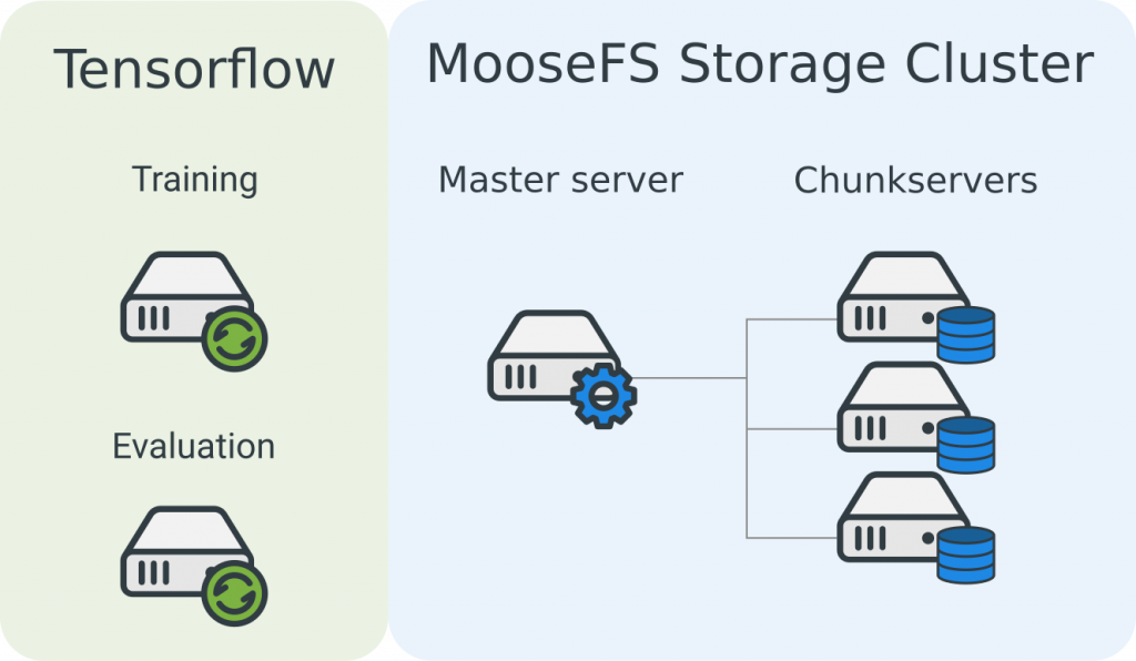 Tensorflow with MooseFS